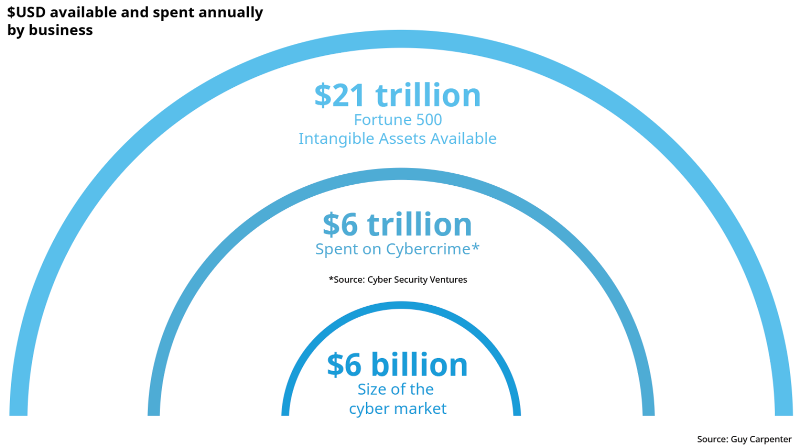 More money is spent on cybercrime than cybersecurity