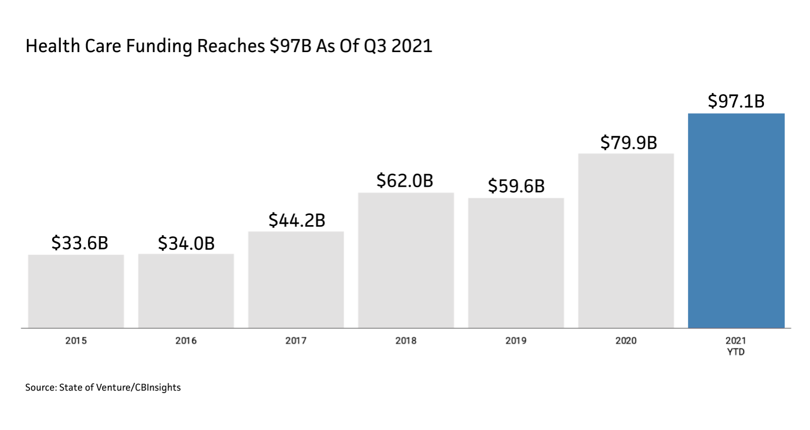 $93 billion dollars were invested in health care in 2021 as of Q3