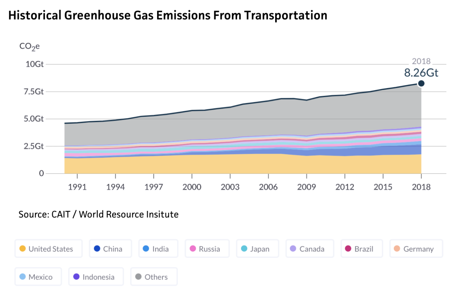 The U.S. leads the world in green house gas emissions from transportation.