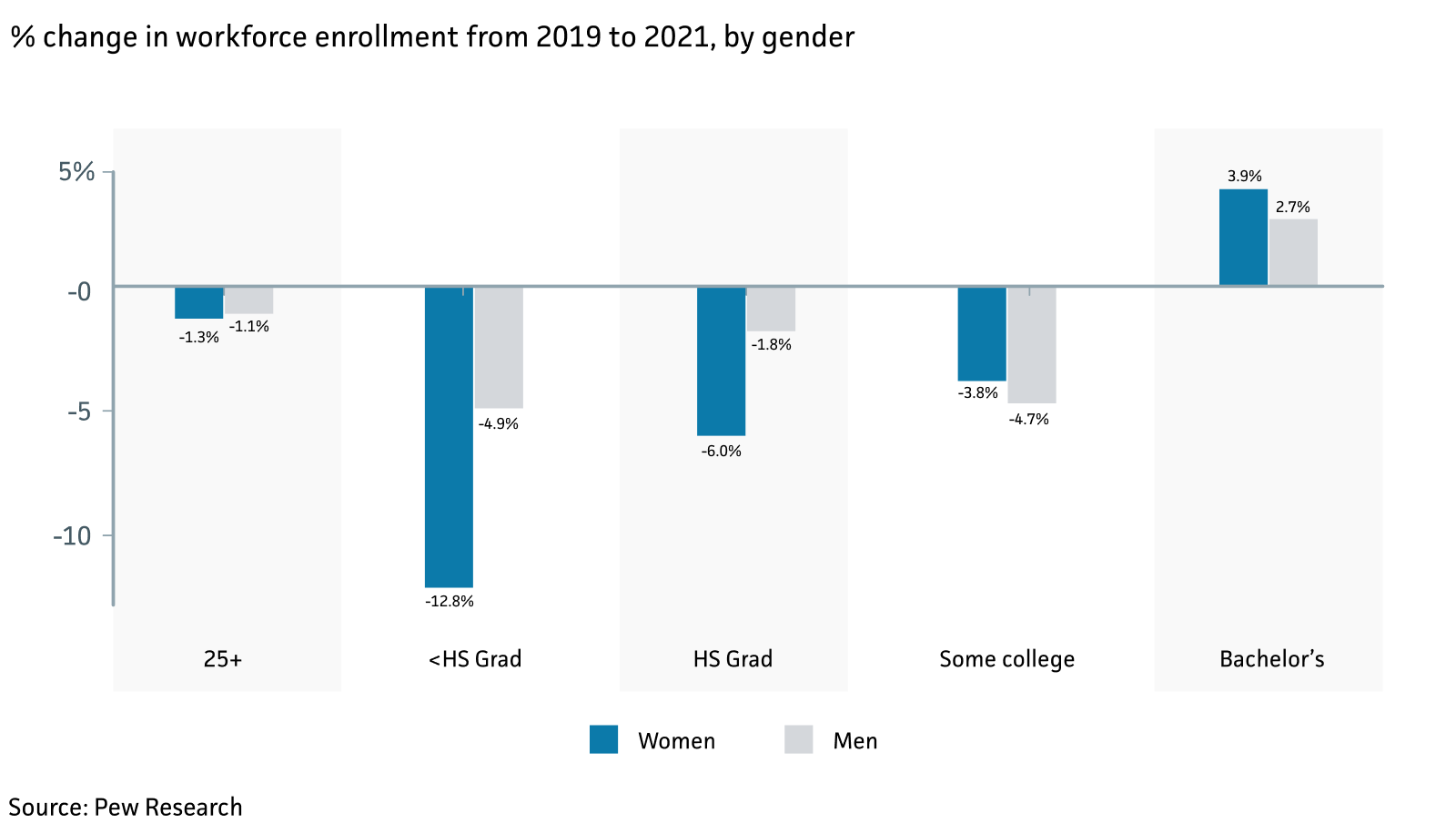 There are 1.3% less women aged 25 or older in the workforce, and those with high-school degrees were more likely to leave the workforce than their college-graduate counterparts. Compared to their male counterparts — who saw a 1.8% decrease in the workforce — there are 6% less high-school-educated working women in 2021 compared to 2019. The difference is more drastic when comparing women and men who are not high school graduates, which saw a 12.8% and 4.9% decrease, respectively.