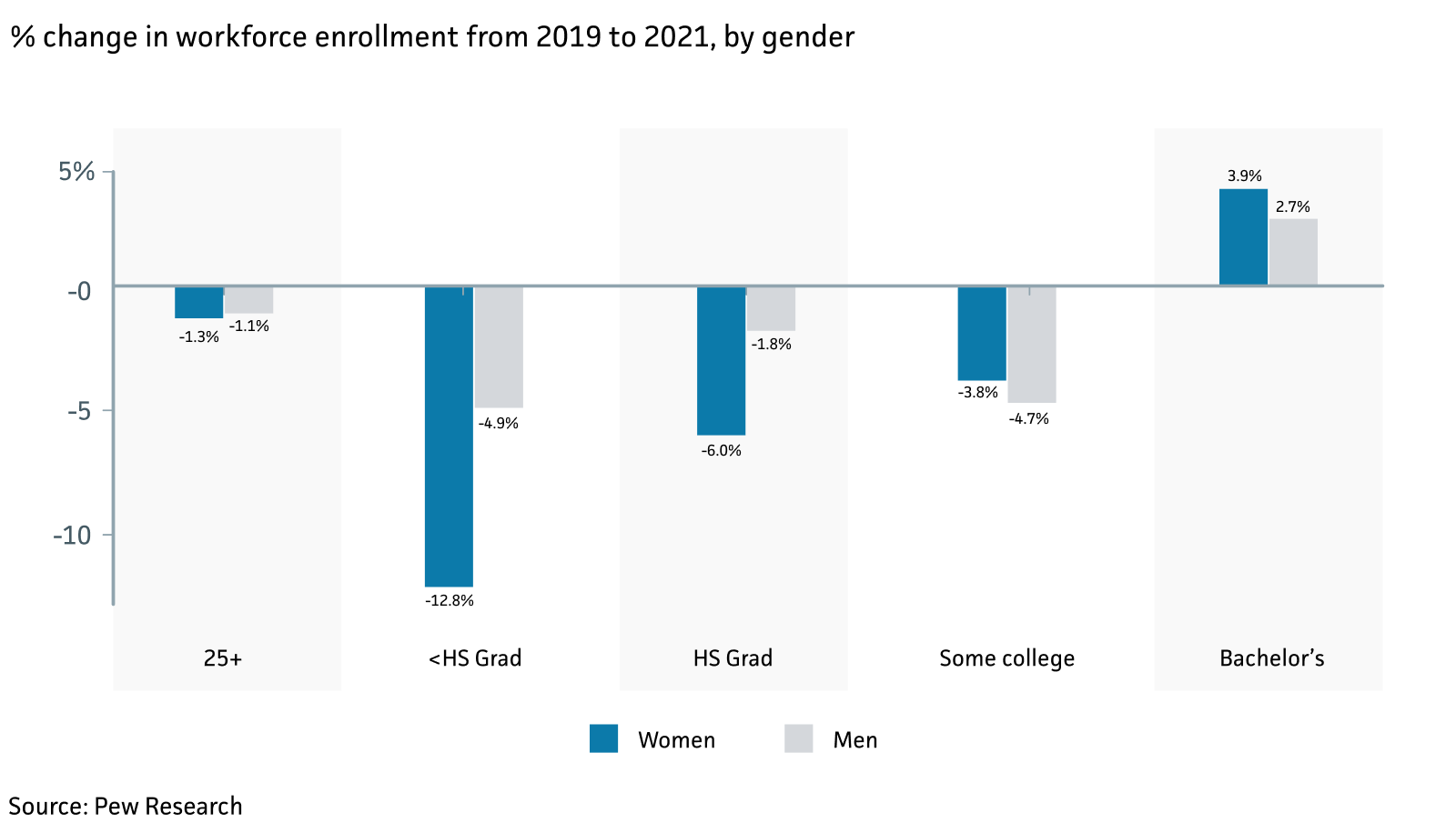 There are 1.3% less women aged 25 or older in the workforce, and those with high-school degrees were more likely to leave the workforce than their college-graduate counterparts. Compared to their male counterparts — who saw a 1.8% decrease in the workforce — there are 6% less high-school-educated working women in 2021 compared to 2019. The difference is more drastic when comparing women and men who are not high school graduates, which saw a 12.8% and 4.9% decrease, respectively.