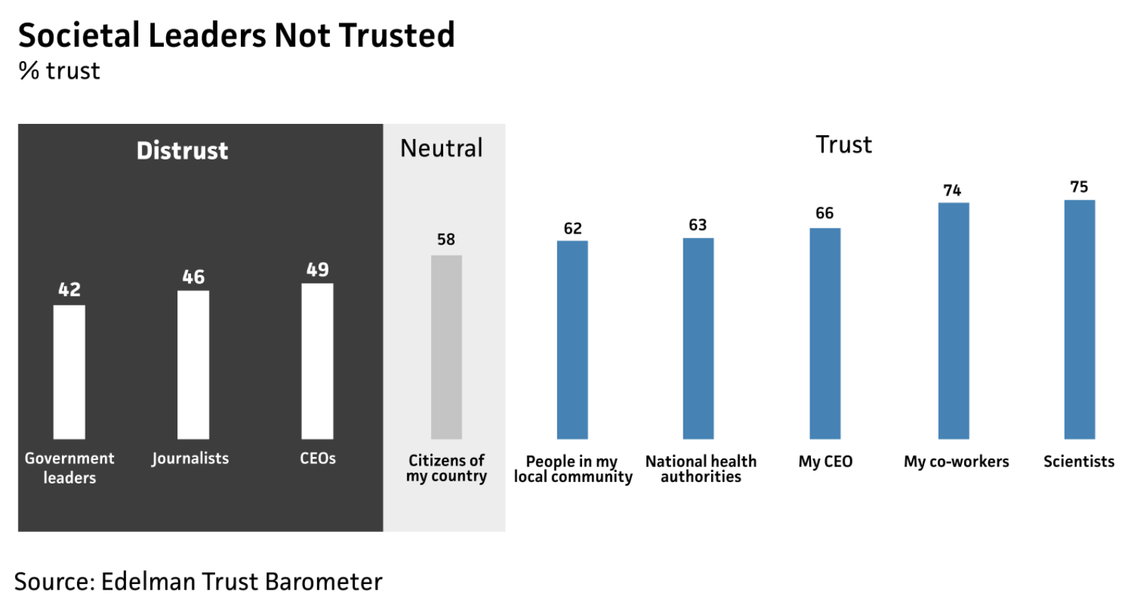 Bar graph of trust in societal leaders