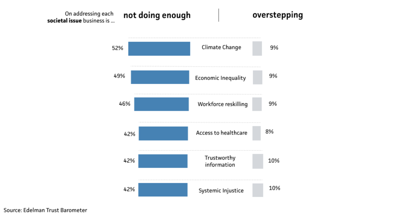 Graph of Edelman Trust Barometer