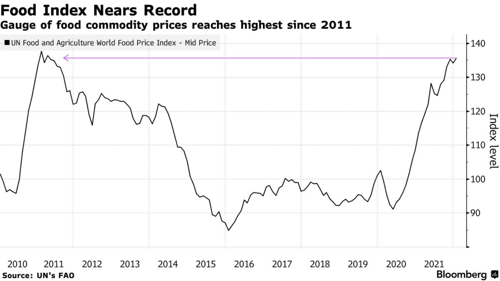 World Food Prices Rise to Their Highest Level in 10 Years BRINK