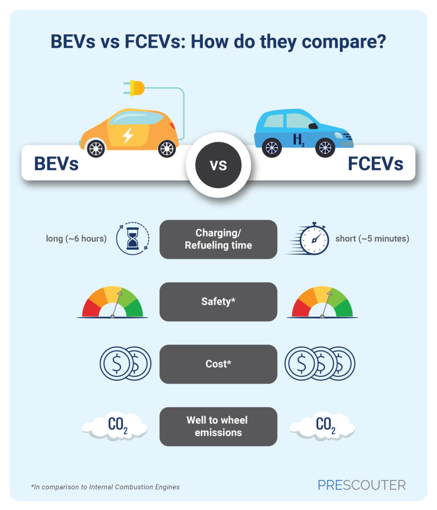 The Battle Over Electric Vehicles — Could Hydrogen Win? - BRINK