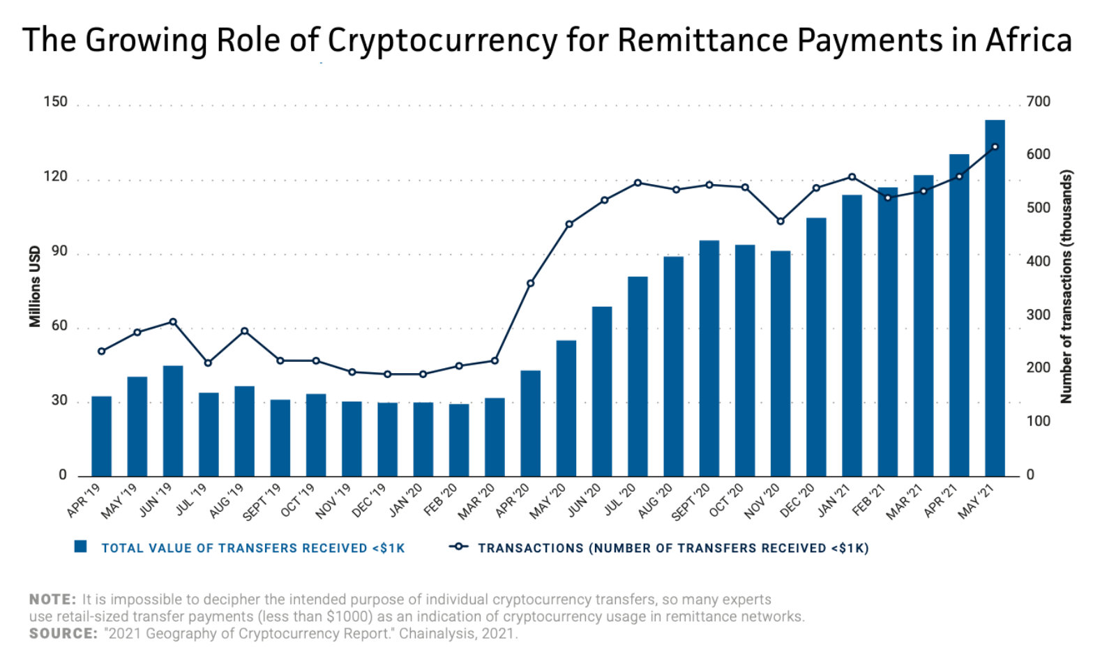 A chart of cryptocurrency remittance payments in Africa.