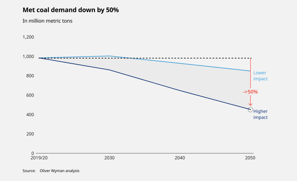 Graph of met coal demand Met coal demand decreasing by 50%