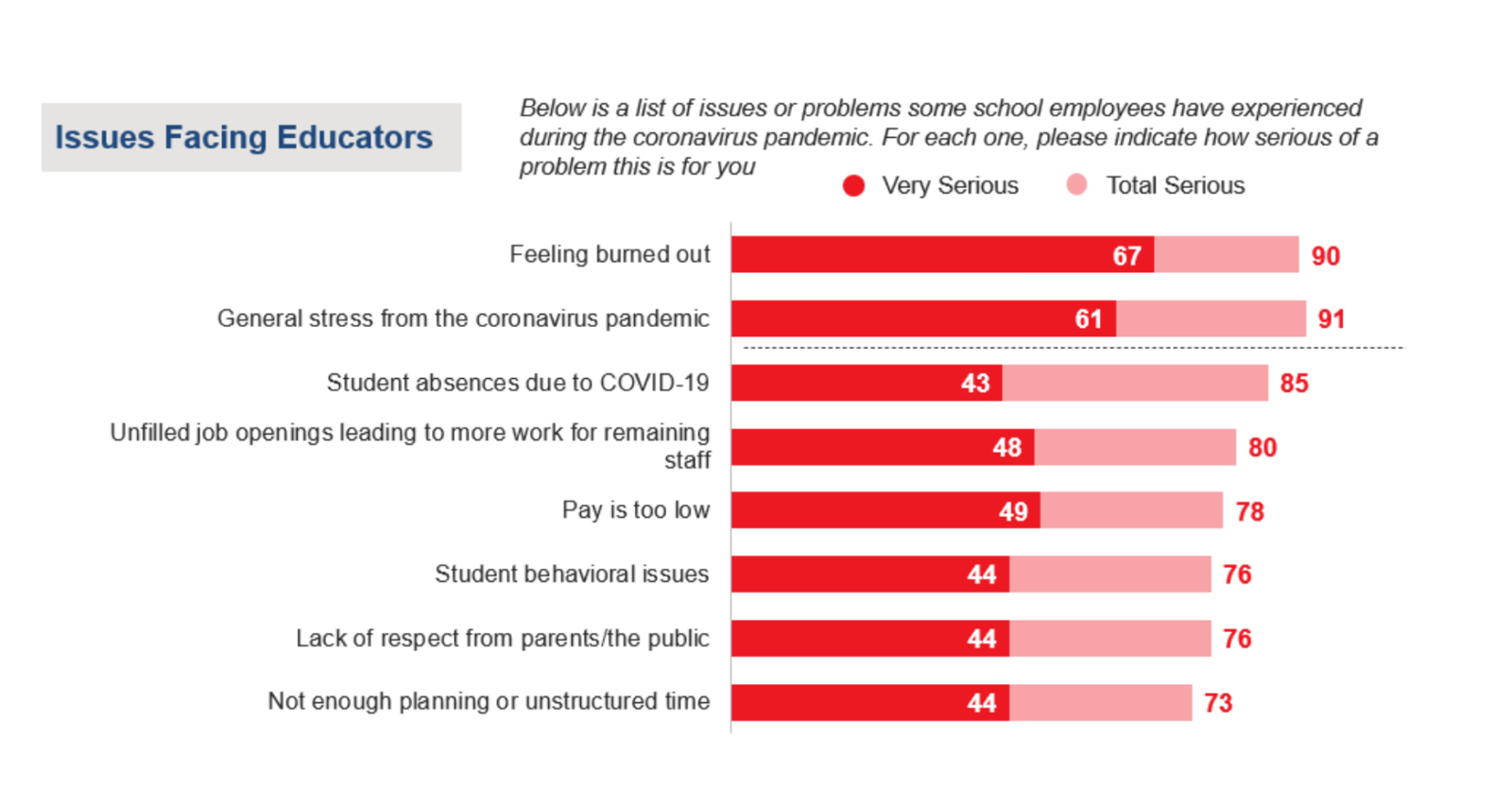 Image of a bar char showing how educators feel during the pandemic. Burn out is the number one response to the pandemic.