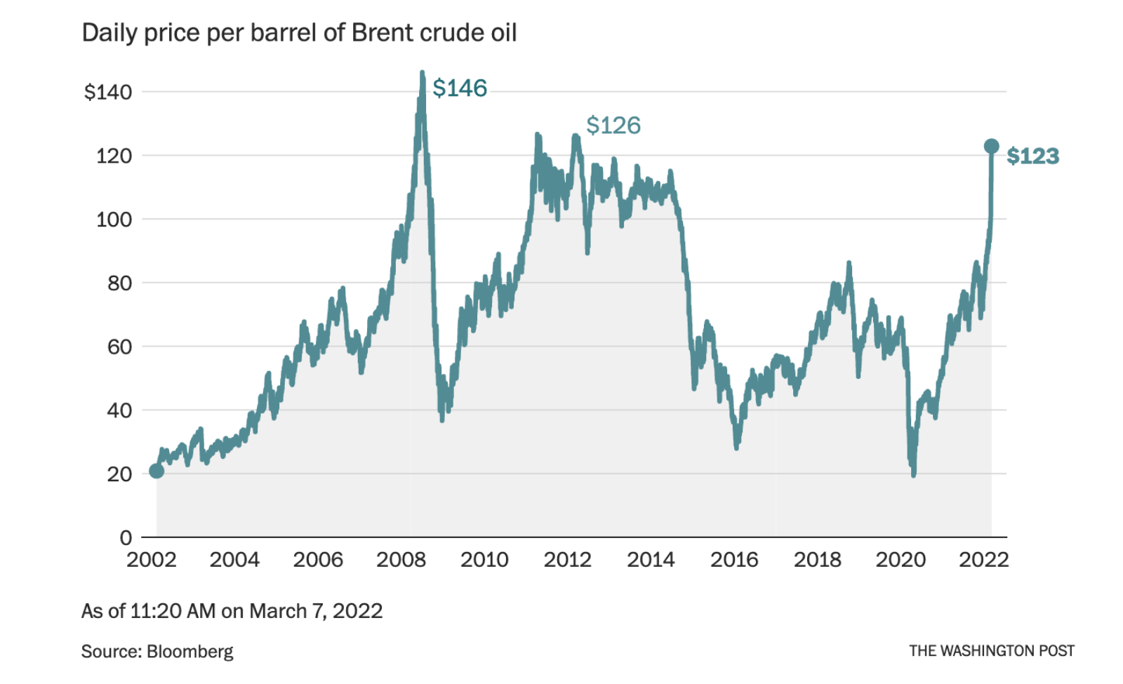 oil-prices-have-been-this-high-before-democratic-underground