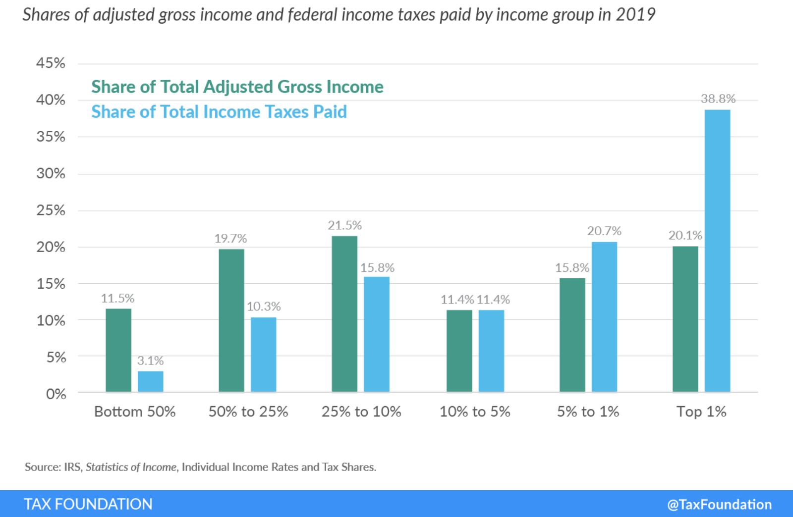 Half of US Taxpayers Pay 97 of Taxes BRINK Conversations