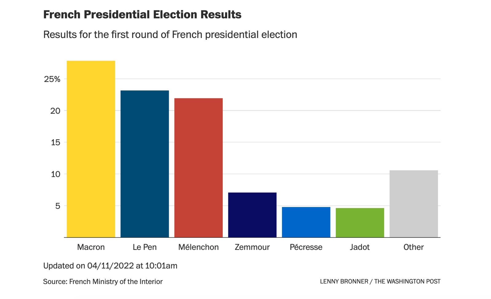 The results of the second round of the 2022 Presidential Election in