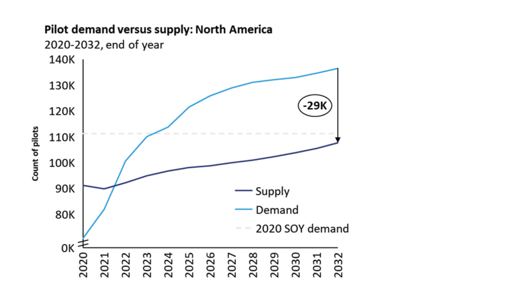 The Pilot Shortage Will Only Get Worse as the Decade Progresses BRINK