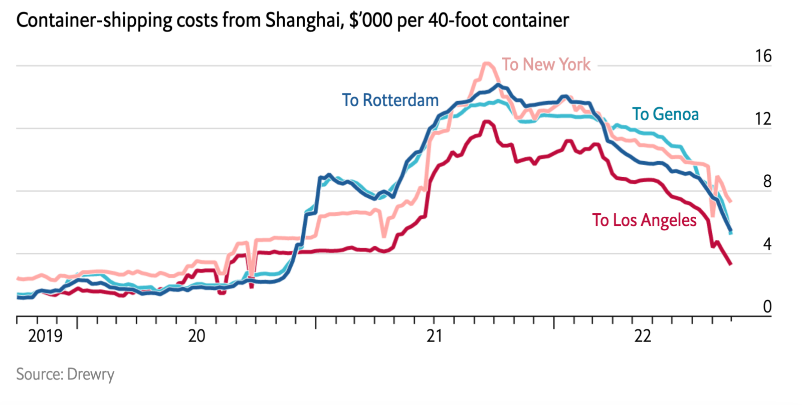 Shipping Costs Fall As COVID Bottlenecks Ease – BRINK