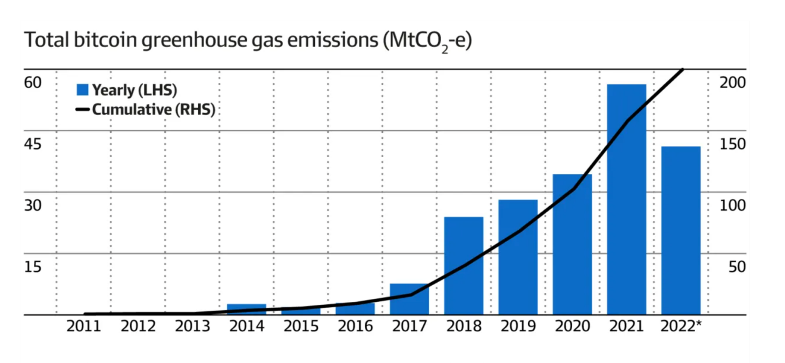 While Bitcoin-related emissions hit an all-time high in 2021, they dropped 14% this year.