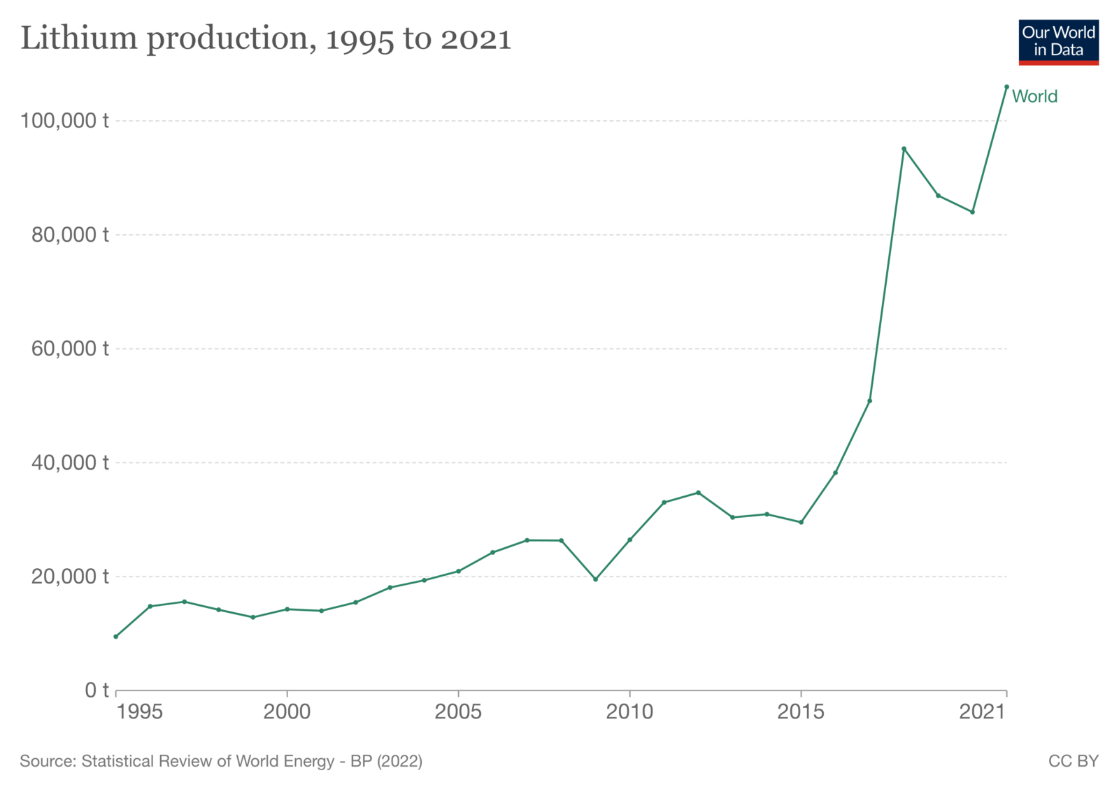 A combination of energy shortages, new electric vehicle incentives and action toward governmental climate adaptation goals has created a “white gold rush” for lithium. Global mining efforts for the metal have tripled since 2015 as global demand is expected to rise to three to four million metric tons by 2030.
