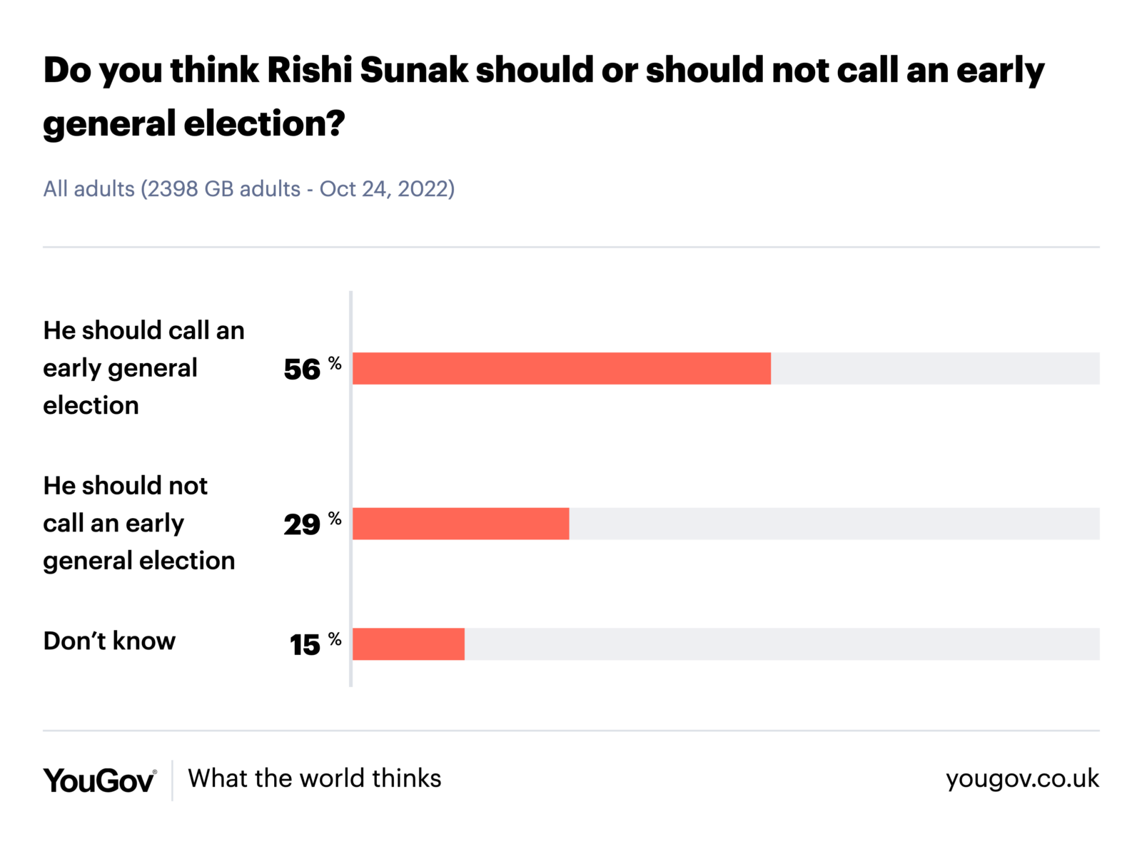 According to a new survey by YouGov, more than half of British adults think that new Prime Minister Rishi Sunak should call an early general election, rather than waiting until one is legally required. The poll, sampling opinions of 2,398 adults, shows near unanimous majorities in favor of calling an election across region and gender. The only surveyed demographic that did not fully align was age: 60% of those aged 18-24 and 66% of those aged 25-49 preferred calls for an early election; 50% of adults over 65 disagreed.