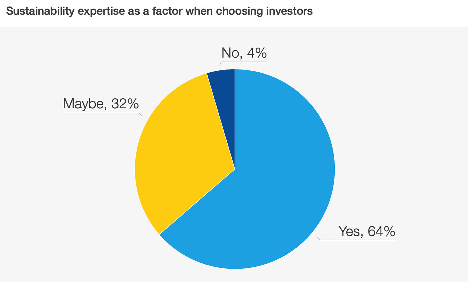 Startups Look for Investors With ESG Expertise