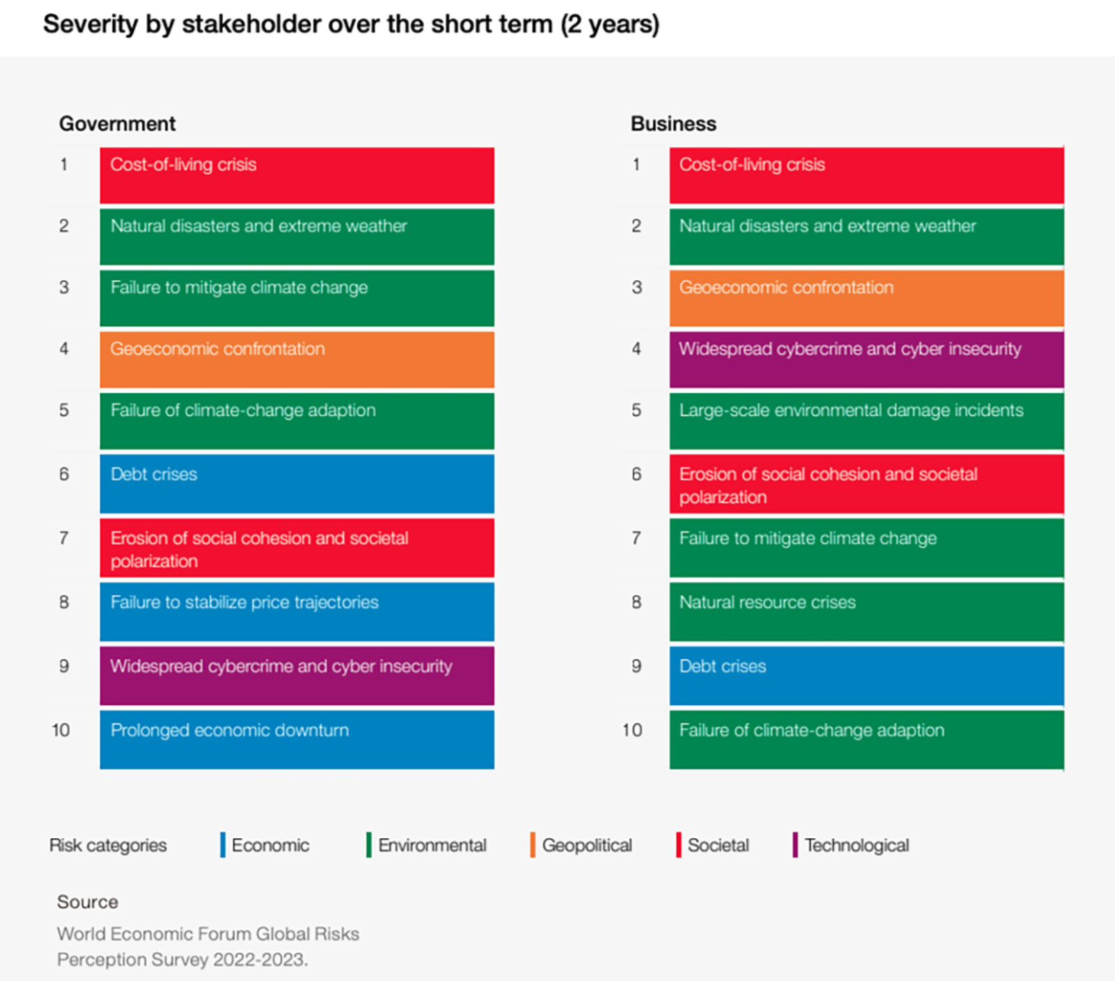 Government and Business Leaders Align on Top Short-Term Risks
