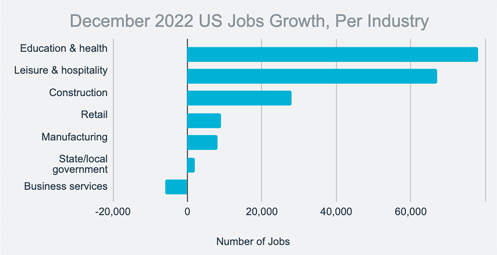 December 2022 US Jobs Report