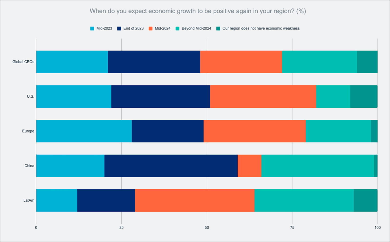 The Conference Board 2023 C-Suite Outlook survey
