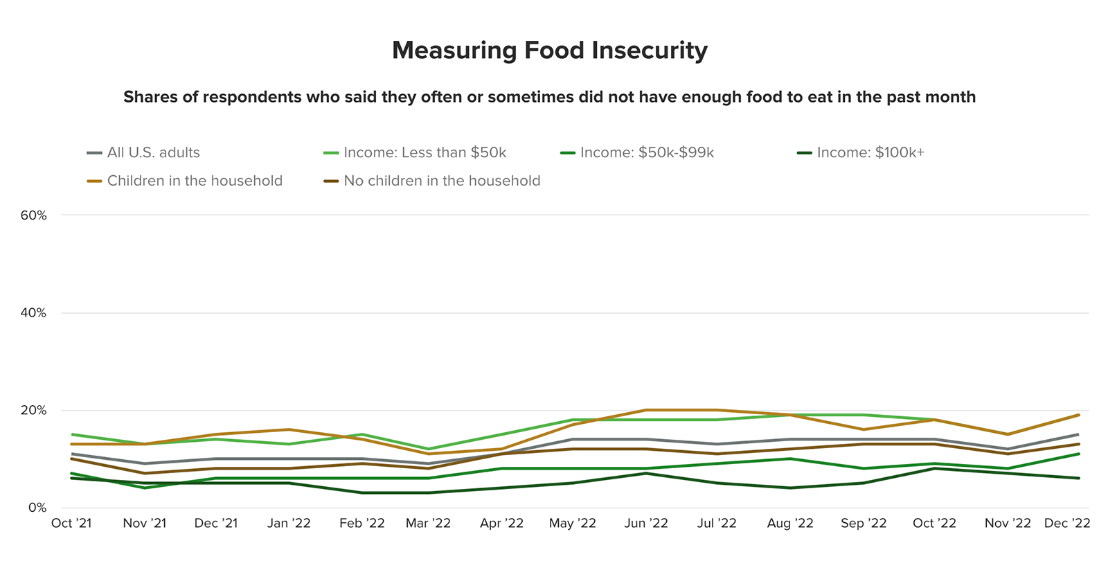 Food insecurity rate in the U.S.