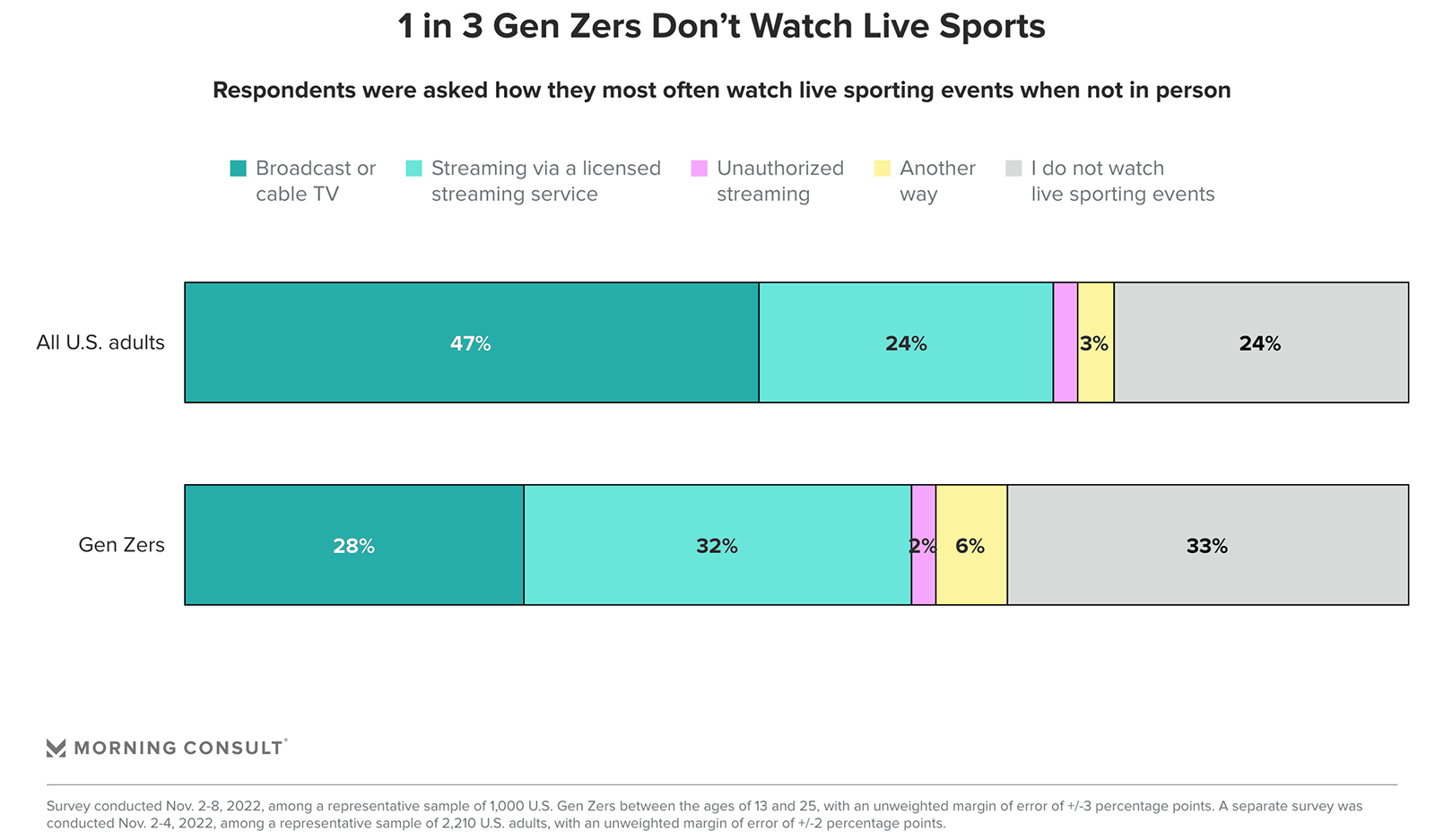 Survey Younger Generations Losing Interest in Sports – BRINK